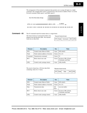 Page 292SJ7002 Inverter
Appendix B
B–9
The arrangement of the terminal assignment data permits you to assign all inputs in a single 
command. The example below shows a transmission to  the inverter at address Node 1 to set the 
Forward command, Multi-sp eed 1 and Multi-speed 2.
Command – 03The 03 command reads the monitor data as a single block.
The frame format of command 03 follows the 
diagram and specification table. The transmit 
frame has no data field.
The receive frame has a 104-byte data field,...