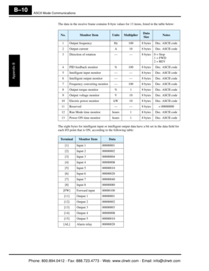 Page 293ASCII Mode Communications
Appendix B
B–10
The data in the receive frame contains 8-byte values for 13 items, listed in the table below:
The eight bytes for intelligent inpu t or intelligent output data have a bit set in the data field for 
each I/O point that is ON, according to the following table:
No.Monitor ItemUnitsMultiplierData  SizeNotes
1 Output frequency Hz 100 8 bytes Dec. ASCII code
2 Output current A 10 8 bytes Dec. ASCII code
3 Direction of rotati on — — 8 bytes 0 = Stop
1 = FWD
2 = REV
4...