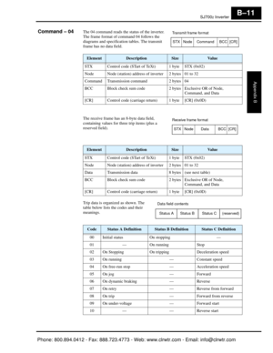 Page 294SJ7002 Inverter
Appendix B
B–11
Command – 04The 04 command reads the status of the inverter. 
The frame format of command 04 follows the 
diagrams and specification tables. The transmit 
frame has no data field.
The receive frame has an 8-byte data field, 
containing values for three trip items (plus a 
reserved field).
Trip data is organized as shown. The 
table below lists the codes and their 
meanings.
ElementDescriptionSizeVa l u e
STX Control code (STart of TeXt) 1 byte STX (0x02)
Node Node...