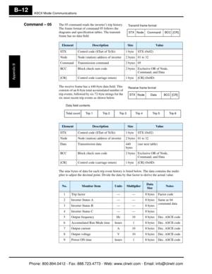 Page 295ASCII Mode Communications
Appendix B
B–12
Command – 05The 05 command reads the inverter’s trip history. 
The frame format of command 05 follows the 
diagrams and specification tables. The transmit 
frame has no data field.
The receive frame has a 440-byte data field. This 
consists of an 8-byte total accumulated number of 
trip events, followed by six 72-byte strings for the 
six most recent trip events as shown below.
   
The nine bytes of data for each trip event histor y is listed below. The data...