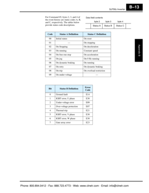 Page 296SJ7002 Inverter
Appendix B
B–13
For Command 05, bytes 2, 3, and 4 of 
the event history are status codes A, B, 
and C, respectively. The tables below 
provide status code descriptions.
CodeStatus A DefinitionStatus C Definition
00 Initial status On reset
01 —On stopping
02 On Stopping On deceleration
03 On running Constant speed
04 On free-run stop On acceleration
05 On jog On 0 Hz running
06 On dynamic braking On running
07 On retry On dynamic braking
08 On trip On overload restriction
09 On...