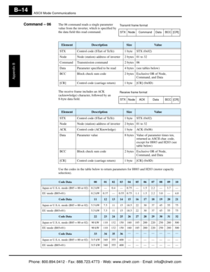 Page 297ASCII Mode Communications
Appendix B
B–14
Command – 06The 06 command reads a single parameter 
value from the inverter, which is specified by 
the data field this read command.
The receive frame includes an ACK 
(acknowledge) character, followed by an
8-byte data field.
Use the codes in the table below to return parameters for H003 and H203 (motor capacity 
selection).
ElementDescriptionSizeVa l u e
STX Control code (STart of TeXt) 1 byte STX (0x02)
Node Node (station) address  of inverter 2 bytes 01 to...