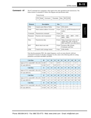 Page 298SJ7002 Inverter
Appendix B
B–15
Command – 07The 07 command sets a parameter value equal to the value specified in the transmission. The 
frame format of command 07 follows the diagram and specification table.  
Note that the parameter F001, the output frequency,  can be set more directly with host 
command 01 instead of with this command. Use  the codes in the following table for setting 
parameters associated with H003 and H203.
ElementDescriptionSizeVa l u e
STX Control code (STart of TeXt) 1 byte STX...