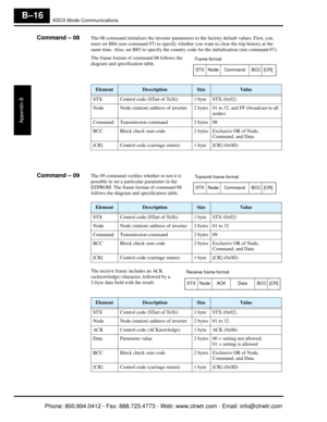 Page 299ASCII Mode Communications
Appendix B
B–16
Command – 08The 08 command initializes the inverter parameters to the factory default values. First, you 
must set B84 (use command 07) to specify whethe r you want to clear the trip history at the 
same time. Also, set B85  to specify the country code for th e initialization (use command 07).
The frame format of command 08 follows the 
diagram and specification table.
Command – 09The 09 command verifies whether or not it is 
possible to set a particular...