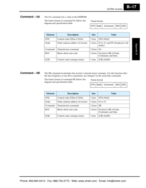 Page 300SJ7002 Inverter
Appendix B
B–17
Command – 0AThe 0A command sets a value in the EEPROM.
The frame format of command 0A follows the 
diagram and specification table.
Command – 0BThe 0B command recalculates the inverter’s internal motor constants. Use this function after 
the base frequency or any Hxxx parameters  are changed via the serial link commands. 
The frame format of command 0B follows the 
diagram and specification table.
ElementDescriptionSizeVa l u e
STX Control code (STart of TeXt) 1 byte STX...