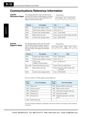 Page 301Communications Reference Information
Appendix B
B–18
Communications Reference Information
Inverter
Affirmative ReplyThe standard affirmative reply from the inverter 
uses the ACK character (acknowledge) in the data 
field. The frame format of this reply follows the 
diagram and specification table.
Inverter
Negative ReplyThe standard negative reply from the inverter 
uses the NAK character (negative acknowl-
edge) in the data field. The frame format of 
this reply follows the diagram and specifica-
tion...