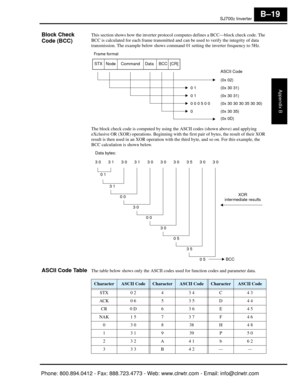 Page 302SJ7002 Inverter
Appendix B
B–19
Block Check 
Code (BCC)This section shows how the inverter protocol computes defines a BCC—block check code. The 
BCC is calculated for each frame transmitted and  can be used to verify the integrity of data 
transmission. The example below shows command  01 setting the inverter frequency to 5Hz.
The block check code is computed by using  the ASCII codes (shown above) and applying 
eXclusive OR (XOR) operations. Beginning with the  first pair of bytes, the result of their...