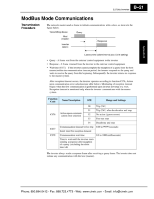 Page 304SJ7002 Inverter
Appendix B
B–21
ModBus Mode Communications
Transmission 
ProcedureThe network master sends a frame to initiate communications with a slave, as shown in the 
figure below.
 Query - A frame sent from the external control equipment to the inverter
 Response - A frame returned from the inve rter to the external control equipment
 Wait time (C077) - If the inverter cannot complete the reception of a query from the host  (master)within the communicatio n timeout period, the inverter responds to...