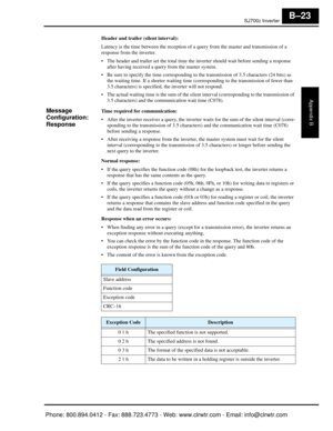 Page 306SJ7002 Inverter
Appendix B
B–23
Header and trailer (silent interval):
Latency is the time between the reception of a query from the master and transmission of a 
response from the inverter.
 The header and trailer set the total time the  inverter should wait before sending a response 
after having received a query from the master system.
 Be sure to specify the time corresponding to the transmission of 3.5 characters (24 bits) as  the waiting time. If a shorter waiting time (co rresponding to the...