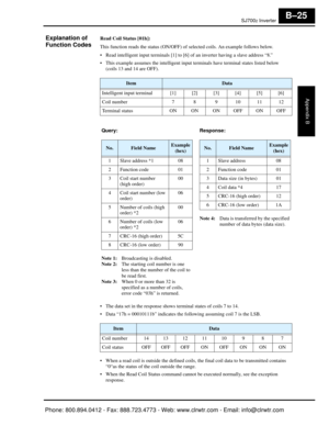 Page 308SJ7002 Inverter
Appendix B
B–25
Explanation of 
Function CodesRead Coil Status [01h]:
This function reads the status (ON/OFF) of selected coils. An example follows below.
 Read intelligent input terminals [1] to [6]  of an inverter having a slave address “8.”
 This example assumes the intelligent input terminals have terminal states listed below  (coils 13 and 14 are OFF).
 The data set in the response shows  terminal states of coils 7 to 14.
 Data “17h = 00010111b” indicates the fo llowing assuming coil...