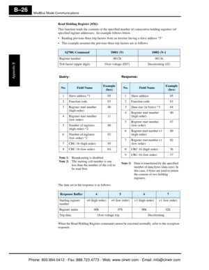 Page 309ModBus Mode Communications
Appendix B
B–26
Read Holding Register [03h]:
This function reads the contents of the specified number of consecutive holding registers (of 
specified register addresses) . An example follows below.
 Reading previous three trip factors from  an inverter having a slave address “5”
 This example assumes the previous  three trip factors are as follows:
The data set in the response is as follows:
When the Read Holding Register command cannot be executed normally, refer to the...