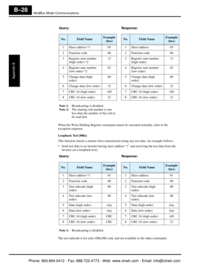 Page 311ModBus Mode Communications
Appendix B
B–28
When the Write Holding Register command cannot be executed normally, refer to the 
exception response.
Loopback Test [08h]:
This function checks a master-slave transmissi on using any test data. An example follows:
 Send test data to an inverter having slave ad dress “1” and receiving the test data from the 
inverter (as a loopback test).
The test subcode is for echo (00h,00h) only  and not available to the other commands.
Query:
Note 1:
Broadcasting is...