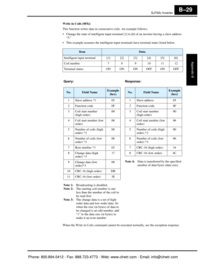 Page 312SJ7002 Inverter
Appendix B
B–29
Write in Coils [0Fh]:
This function writes data in consecutive coils. An example follows:
 Change the state of intelligent i nput terminal [1] to [6] of an inverter having a slave address 
“5.”
 This example assumes the intelligent input terminals have terminal states listed below.
When the Write in Coils command cannot be ex ecuted normally, see the exception response.
ItemData
Intelligent input terminal [1] [2] [3] [4] [5] [6]
Coil number 7 8 9 10 11 12
Terminal status...