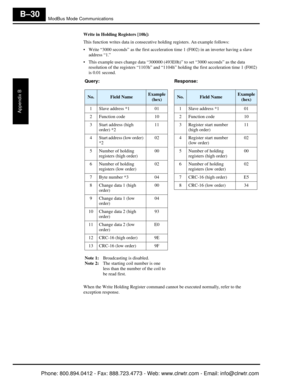 Page 313ModBus Mode Communications
Appendix B
B–30
Write in Holding Registers [10h]:
This function writes data in consecutive holding registers. An example follows:
 Write “3000 seconds” as the first accelerati on time 1 (F002) in an inverter having a slave 
address “1.”
 This example uses change da ta “300000 (493E0h)” to set “3000 seconds” as the data 
resolution of the registers “1103h” and “1104h”  holding the first acceleration time 1 (F002) 
is 0.01 second.
When the Write Holding Register command ca nnot...