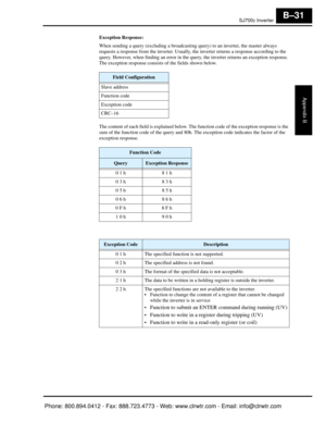 Page 314SJ7002 Inverter
Appendix B
B–31
Exception Response:
When sending a query (excluding a broadcasting query) to an inverter, the master always 
requests a response from the inverter. Usually, the inverter returns a response according to the 
query. However, when finding an error in the query, the inverter returns an exception response. 
The exception response consists of the fields shown below.
The content of each field is explained below. The function code of the exception response is the 
sum of the...