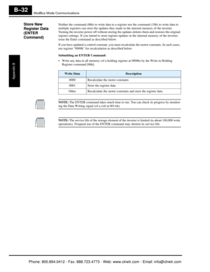 Page 315ModBus Mode Communications
Appendix B
B–32
Store New 
Register Data 
(ENTER 
Command)Neither the command (06h) to write data to a register nor the command (10h) to write data to 
multiple registers can store the updates they ma de in the internal memory of the inverter. 
Turning the inverter power off without storing the  updates deletes them and restores the original 
register settings. If you intend to  store register updates in the internal memory of the inverter, 
issue the Enter command as described...