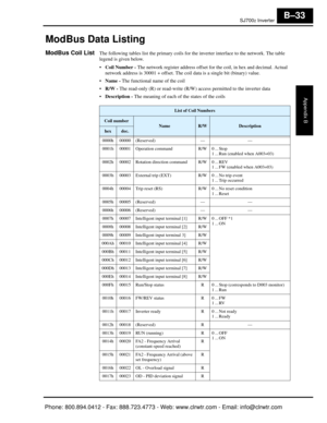 Page 316SJ7002 Inverter
Appendix B
B–33
ModBus Data Listing
ModBus Coil ListThe following tables list the primary coils for the inverter interface to the network. The table 
legend is given below.
 Coil Number -  The network register address offset for the coil, in hex and decimal. Actual 
network address is 30001 + offset. The coil  data is a single bit (binary) value.
 Name -  The functional name of the coil
 R/W -  The read-only (R) or read-write (R/W ) access permitted to the inverter data
 Description -...