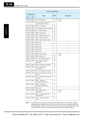 Page 317ModBus Data Listing
Appendix B
B–34
Note 1:ON usually when either the control circuit  terminal board or a coil is ON. Among 
intelligent input terminals, the control circuit terminal board is a high-priority termi-
nal. If the master cannot reset the coil ON st atus due to a transmission line break, turn 
ON and OFF the control circuit terminal  board to make the coil OFF status.
0018h 00024 AL - Alarm signal R 0 ... OFF
1 ... ON
0019h 00025 FA3 - Frequency arrival signal 
(set frequency or above) R...