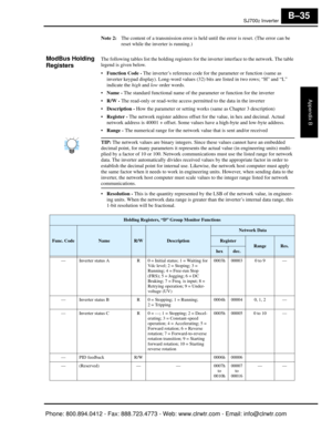 Page 318SJ7002 Inverter
Appendix B
B–35
Note 2:The content of a transmission error is held  until the error is reset. (The error can be 
reset while the inverter is running.)
ModBus Holding 
RegistersThe following tables list the hold ing registers for the inverter interface to the network. The table 
legend is given below.
 Function Code -  The inverter’s reference code for  the parameter or function (same as 
inverter keypad display). Long-word values (3 2) bits are listed in two rows; “H” and “L” 
indicate...