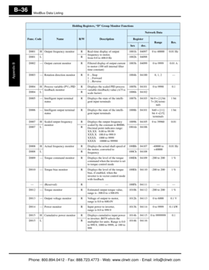 Page 319ModBus Data Listing
Appendix B
B–36
D001 H Output frequency monitor R Real-time display of output frequency to motor, 
from 0.0 to 400.0 Hz1001h 04097 0 to 40000 0.01 Hz
D001 L R 1002h 04098
D002 — Output current monitor R Filte red display of output current 
to motor (100 mS  internal filter 
time constant) 1003h 04099 0 to 9999 0.01 A
D003 — Rotation direction monitor R 0 ... Stop 1...Forward
2...Reverse1004h 04100 0, 1, 2 —
D004 H Process variable (PV), PID  feedback monitor R Displays the scaled PID...