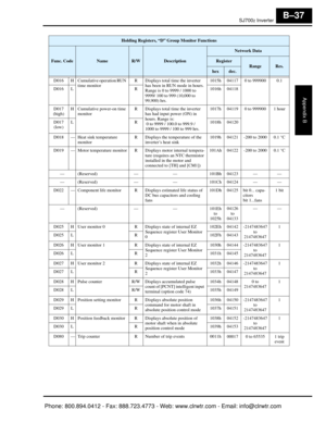 Page 320SJ7002 Inverter
Appendix B
B–37
D016 H Cumulative operation RUN time monitor R Displays total time the inverter 
has been in RUN mode in hours.
Range is 0 to 9999 / 1000 to 
9999/ 100 to 999 (10,000 to 
99,900) hrs. 1015h 04117 0 to 999900 0.1
D016 L R 1016h 04118
D017 
(high) H Cumulative power-on time 
monitor R Displays total time the inverter 
has had input power (ON) in 
hours. Range is:
 0 to 9999 / 100.0 to 999.9 / 
1000 to 9999 / 100 to 999 hrs. 1017h 04119 0 to 999900 1 hour
D017  (low) L
R...