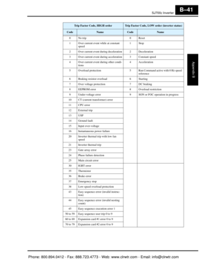 Page 324SJ7002 Inverter
Appendix B
B–41
Trip Factor Code, HIGH orderTrip Factor Code, LOW order (inverter status)
CodeNameCodeName
0 No trip 0 Reset
1 Over current event while at constant  speed 1Stop
2 Over current event during  deceleration 2 Deceleration
3 Over current event during acceleration 3 Constant speed
4 Over current event during other condi- tions 4 Acceleration
5 Overload protection 5 Run Command active with 0 Hz speed  reference
6 Braking resistor  overload 6 Starting
7 Over voltage protection 7...