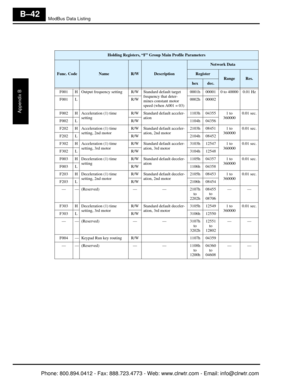 Page 325ModBus Data Listing
Appendix B
B–42
Holding Registers, “F” Group Main Profile Parameters
Func. CodeNameR/WDescription
Network Data
RegisterRangeRes.hexdec.
F001 H Output frequency setting R/W Standard default target  frequency that deter-
mines constant motor 
speed (when A001 = 03)0001h 00001 0 to 40000 0.01 Hz
F001 L R/W 0002h 00002
F002 H Acceleration (1) time  setting R/W Standard default acceler-
ation 1103h 04355 1 to 
3600000.01 sec.
F002 L R/W 1104h 04356
F202 H Acceleration (1) time  setting,...