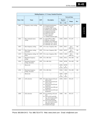 Page 326SJ7002 Inverter
Appendix B
B–43
       
Holding Registers, “A” Group  Standard Functions
Func. CodeNameR/WDescription
Network Data
RegisterRangeRes.hexdec.
A001 — Frequency source setting R/W 00 . Keypad potentiometer 01 . Control terminal
02 . Function F001 setting
03 . RS485 serial command
04 . Expansion board #1
05 . Expansion board #2
06 . Pulse train input
07 . Easy sequence
10 . Caltulate function input1201h 04609 00 to 07, 
10—
A002 — Run command source  setting R/W 01 . Input [FW] or [RV]
02 ....