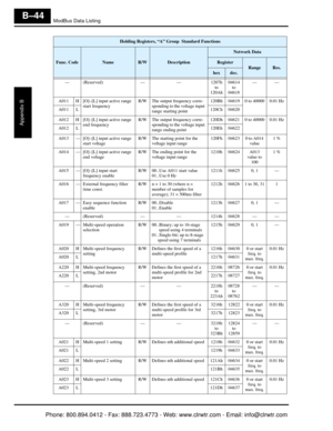 Page 327ModBus Data Listing
Appendix B
B–44
— (Reserved)——1207h 
to 
120Ah 04614 
to 
04618 ——
A011 H [O]–[L] input active range  start frequency R/W The output frequency corre-
sponding to the voltage input 
range starting point 120Bh 04619 0 to 40000 0.01 Hz
A011 L 120Ch 04620
A012 H [O]–[L] input active range  end frequency R/W The output frequency corre-
sponding to the voltage input 
range ending point 120Dh 04621 0 to 40000 0.01 Hz
A012 L 120Eh 04622
A013 — [O]–[L] input active range  start voltage R/W The...