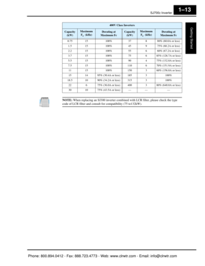 Page 34SJ7002 Inverter
Getting Started
1–13
NOTE: When replacing an SJ300 inverter combined with LCR filter, please check the type 
code of LCR filter and consult for compatibility (75 to132kW).
400V Class Inverters
Capacity 
(kW)Maximum  F
c  (kHz)Derating at 
Maximum FcCapacity  (kW)Maximum  F
c  (kHz)Derating at 
Maximum Fc
0.75 15 100% 37 8 80% (60.0A or less) 1.5 15 100% 45 9 75% (68.2A or less)
2.2 15 100% 55 6 60% (67.2A or less)
3.7 15 100% 75 6 85% (126.7A or less)
5.5 15 100%904 75% (132.0A or less)...