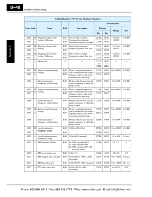 Page 331ModBus Data Listing
Appendix B
B–48
A261 H Frequency upper limit setting, 2nd motor R/W Sets a limit on output 
frequency less than the 
maximum frequency (A004) 224Fh 08783 0, 50 to 
400000.01 Hz
A261 L R/W 2250h 08784
A062 H Frequency lower limit  setting R/W Sets a limit on output 
frequency greater than zero 1251h 04689 0, 50 to 
400000.01 Hz
A062 L R/W 1252h 04690
A262 H Frequency lower limit  setting, 2nd motor R/W Sets a limit on output 
frequency greater than zero 2251h 08785 0, 50 to 
400000.01...