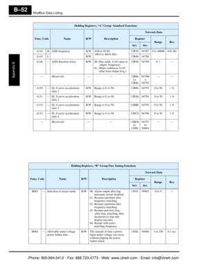 Page 335ModBus Data Listing
Appendix B
B–52
A145 H ADD frequencyR/W 0.00 to 99.99, 
100.0 to 400.0 (Hz) 12B3h 04787 0 to 40000 0.01 Hz
A145 L R/W12B4h 04788
A146 — ADD direction select R/W 0 0 ..Plus (adds A145 value to
       output  frequency)
01 ..Minus (subtracts A145
      value from output freq.) 12B5h 04789 0, 1 —
— (Reserved) ——12B6h 
to 
12B8h 04790t
o 
04792 ——
A150 — EL-S curve acceleration  ratio 1 R/W Range is 0. to 50.
12B9h 04793 0 to 50 1 %
A151 — EL-S curve acceleration  ratio 2 R/W Range is 0....