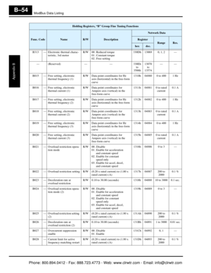 Page 337ModBus Data Listing
Appendix B
B–54
B313 — Electronic thermal charac-teristic, 3rd motor R/W 00 . Reduced torque
01 . Constant torque
02 . Free-setting 330Dh 13069 0, 1, 2 —
— (Reserved) — — 330Eh  to 
3506h 13070 
to 
13574 ——
B015 — Free setting, electronic  thermal frequency (1) R/W Data point coordinates for Hz 
axis (horizontal)  in the free-form 
curve 1310h 04880 0 to 400 1 Hz
B016 — Free setting, electronic  thermal current (1) R/W Data point coordinates for 
Ampere axis (vertical) in the...