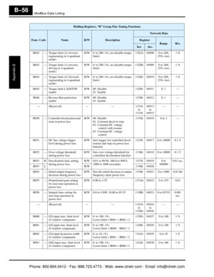 Page 339ModBus Data Listing
Appendix B
B–56
B042 — Torque limit (2) (reverse-regenerating in 4-quadrant 
mode) R/W 0. to 200. (%), 
no (disable torque 
limit) 132Ch 04908 0 to 200, 
255= (no)1 %
B043 — Torque limit (3) (reverse- driving in 4-quadrant 
mode) R/W 0. to 200. (%), 
no (disable torque 
limit) 132Dh 04909 0 to 200, 
255= (no)1 %
B044 — Torque limit (4) (forward- regenerating in 4-quadrant 
mode) R/W 0. to 200. (%), 
no (disable torque 
limit) 132Eh 04910 0 to 200, 
255= (no)1 %
B045 — Torque limit...