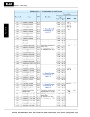 Page 343ModBus Data Listing
Appendix B
B–60
Holding Registers, “C” Group Intelligent Terminal Functions
Func. CodeNameR/WDescription
Network Data
RegisterRangeRes.hexdec.
C001 — Terminal [1] function R/W
See 
“Input Terminal 
Configuration” on 
page 3–50
1401h 05121 1 to 9, 11 to 18,  
20 to 24,
26 to 29,
31 to 48, no —
C002 — Terminal [2] function R/W 1402h 05122
C003 — Terminal [3] function R/W 1403h 05123
C004 — Terminal [4] function R/W 1404h 05124
C005 — Terminal [5] function R/W 1405h 05125
C006 — Terminal...