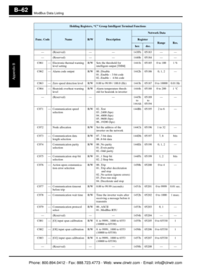 Page 345ModBus Data Listing
Appendix B
B–62
— (Reserved)——143Fh 05183 — —
— (Reserved) ——1440h 05184 — —
C061 — Electronic thermal warning  level setting R/W Sets the threshold for 
intelligent output [THM] 1441h 05185 0 to 100 1 %
C062 — Alarm code output R/W 00 ..Disable 01 ..Enable – 3-bit code
02 ..Enable –  4-bit code1442h 05186 0, 1, 2 —
C063 — Zero speed detection level R/W 0.00 to 99.99 / 100.0 (Hz) 1443h 05187 0 to 10000 0.01 Hz
C064 — Heatsink overheat warning  level R/W Alarm temperature thresh-
old...