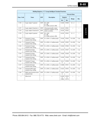 Page 348SJ7002 Inverter
Appendix B
B–65
C156 — Logic output 5 operator R/W 00 . AND01 . OR
02 . XOR (exclusive OR)14A0h 05280 0, 1, 2 —
C157 — Logic output 6 function A R/W All programmable output  functions available (except 
LOG1 to LOG6)14A1h 05281 — —
C158 — Logic output 6 function B R/W 14A2h 05282
C159 — Logic output 6 operator R/W 00 . AND 01 . OR
02 . XOR (exclusive OR)14A3h 05283 0, 1, 2 —
C160 — Terminal [1] input  response time setting R/W 0. to 200. (x 2 milliseconds) 14A4h 05284 0 to 200 2 ms
C161 —...