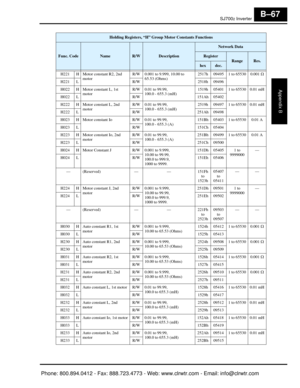 Page 350SJ7002 Inverter
Appendix B
B–67
H221 H Motor constant R2, 2nd motor R/W 0.001 to 9.999, 10.00 to 
65.53 (Ohms) 2517h 09495 1 to 65530 0.001 
Ω
H221 L R/W 2518h 09496
H022 H Motor constant L, 1st  motor R/W 0.01 to 99.99, 
100.0 - 655.3 (mH) 1519h 05401 1 to 65530 0.01 mH
H022 L R/W 151Ah 05402
H222 H Motor constant L, 2nd  motor R/W 0.01 to 99.99, 
100.0 - 655.3 (mH) 2519h 09497 1 to 65530 0.01 mH
H222 L R/W 251Ah 09498
H023 H Motor constant Io R/W 0.01 to 99.99,  100.0 - 655.3 (A)151Bh 05403 1 to 65530...