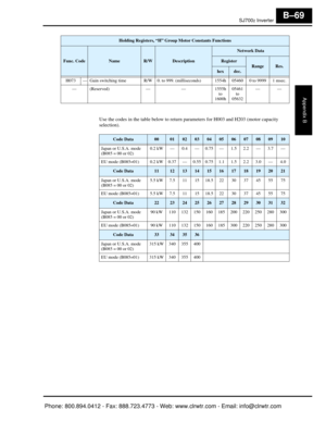 Page 352SJ7002 Inverter
Appendix B
B–69
Use the codes in the table below to return parameters for H003 and H203 (motor capacity 
selection).
H073 — Gain switching time R/W 0. to 999. (milliseconds) 155 4h 05460 0 to 9999 1 msec.
— (Reserved) — — 1555h  to 
1600h 05461 
to 
05632 ——
Holding Registers, “H” Group Motor Constants Functions
Func. CodeNameR/WDescription
Network Data
RegisterRangeRes.hexdec.
Code Data0001020304050607080910
Japan or U.S.A. mode 
(B085 = 00 or 02) 0.2 kW — 0.4 — 0.75 — 1.5 2.2 — 3.7 —
EU...