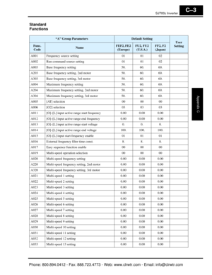 Page 360SJ7002 Inverter
Appendix C
C–3
Standard 
Functions
“A” Group ParametersDefault Setting
User 
Setting
Func.  CodeNameFEF2, FE2  (Europe)FU2, FU2 (U.S.A.)FF2, F2 (Japan)
A001 Frequency source setting 01 01 02
A002 Run command source setting 01 01 02
A003 Base frequency setting 50. 60. 60.
A203 Base frequency setting, 2nd motor 50. 60. 60.
A303 Base frequency setting, 3rd motor 50. 60. 60.
A004 Maximum frequency setting 50. 60. 60.
A204 Maximum frequency setting, 2nd motor 50. 60. 60.
A304 Maximum frequency...