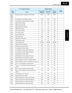 Page 362SJ7002 Inverter
Appendix C
C–5
A064, 
A066, 
A068Jump (hysteresis) frequency width setting 0.50 0.50 0.50
A069 Acceleration stop frequency setting 0.00 0.00 0.00
A070 Acceleration stop time frequency setting 0.0 0.0 0.0
A071 PID Function Enable 00 00 00
A072 PID proportional gain 1.0 1.0 1.0
A073 PID integral time constant 1.0 1.0 1.0
A074 PID derivative gain 0.0 0.0 0.0
A075 PV scale conversion 1.00 1.00 1.00
A076 PV source setting 00 00 00
A077 Reverse PID action 00 00 00
A078 PID output limit 0.00...