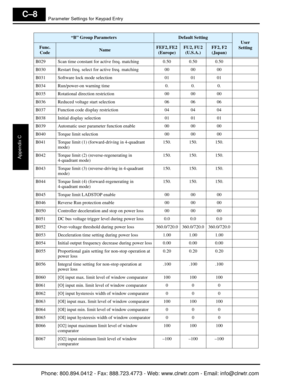 Page 365Parameter Settings for Keypad Entry
Appendix C
C–8
B029 Scan time constant for active freq. matching 0.50 0.50 0.50
B030 Restart freq. select for  active freq. matching 00 00 00
B031 Software lock mode selection 01 01 01
B034 Run/power-on warning time 0. 0. 0.
B035 Rotational direction restriction 00 00 00
B036 Reduced voltage start selection 06 06 06
B037 Function code display restriction 04 04 04
B038 Initial display selection 01 01 01
B039 Automatic user parameter function enable 00 00 00
B040 Torque...