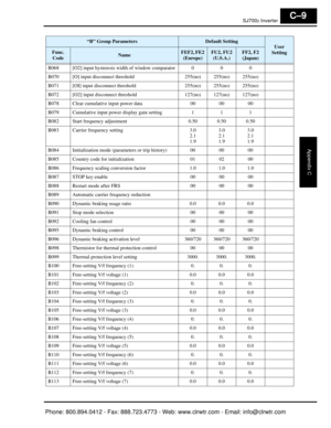 Page 366SJ7002 Inverter
Appendix C
C–9
B068 [O2] input hysteresis width of window comparator 000
B070 [O] input disconnect threshold 255(no) 255(no) 255(no)
B071 [OI] input disconnect threshold 255(no) 255(no) 255(no)
B072 [O2] input disconnect threshold 127(no) 127(no) 127(no)
B078 Clear cumulative input power data 00 00 00
B079 Cumulative input power display gain setting 111
B082 Start frequency adjustment 0.50 0.50 0.50
B083 Carrier frequency setting 3.0
2.1
1.9 3.0
2.1
1.93.0
2.1
1.9
B084 Initialization mode...