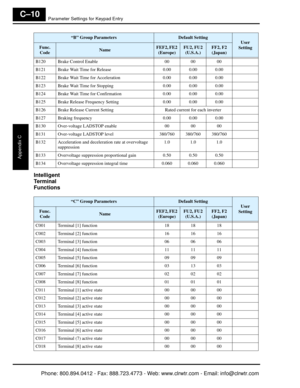 Page 367Parameter Settings for Keypad Entry
Appendix C
C–10
Intelligent 
Terminal 
Functions
B120 Brake Control Enable00 00 00
B121 Brake Wait Time for Release 0.00 0.00 0.00
B122 Brake Wait Time for Acceleration 0.00 0.00 0.00
B123 Brake Wait Time for Stopping 0.00 0.00 0.00
B124 Brake Wait Time for Confirmation 0.00 0.00 0.00
B125 Brake Release Frequency Setting 0.00 0.00 0.00
B126 Brake Release Current Setting Rated current for each inverter
B127 Braking frequency 0.00 0.00 0.00
B130 Over-voltage LADSTOP...