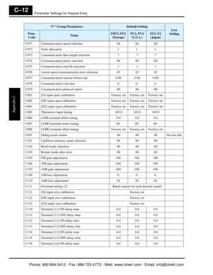 Page 369Parameter Settings for Keypad Entry
Appendix C
C–12
C071 Communication speed selection04 04 04
C072 Node allocation 1. 1. 1.
C073 Communication data length selection 77 7
C074 Communication parity selection 00 00 00
C075 Communication stop bit selection 11 1
C076 Action upon communication error selection 02 02 02
C077 Communication timeout before trip 0.00 0.00 0.00
C078 Communication wait time 0. 0. 0.
C079 Communication protocol select 00 00 00
C081 [O] input span calibration Factory set Factory  set...