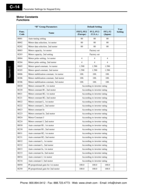 Page 371Parameter Settings for Keypad Entry
Appendix C
C–14
Motor Constants 
Functions
“H” Group ParametersDefault Setting
User 
Setting
Func.  CodeNameFEF2, FE2  (Europe)FU2, FU2 (U.S.A.)FF2, F2 (Japan)
H001 Auto-tuning setting 00 00 00
H002 Motor data selection, 1st motor 00 00 00
H202 Motor data selection, 2nd motor 00 00 00
H003 Motor capacity, 1st motor Factory set
H203 Motor capacity, 2nd setting Factory set
H004 Motor poles setting, 1st motor 44 4
H204 Motor poles setting, 2nd motor 44 4
H005 Motor speed...