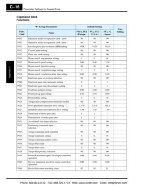 Page 373Parameter Settings for Keypad Entry
Appendix C
C–16
Expansion Card 
Functions
“P” Group ParametersDefault Setting
User 
Setting
Func.  CodeNameFEF2, FE2  (Europe)FU2, FU2 (U.S.A.)FF2, F2 (Japan)
P001 Operation mode on expansion card 1 error 00 00 00
P002 Operation mode on expansion card 2 error 00 00 00
P011 Encoder pulse-per-revolution (PPR) setting 1024 1024 1024
P012 Control pulse setting 00 00 00
P013 Pulse line mode setting 00 00 00
P014 Home search stop position setting 0. 0. 0.
P015 Home search...