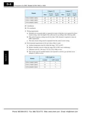 Page 383Precautions for EMC, Models SJ700-1850 to -4000
Appendix D
D–6
✔ = Installation
✘  = No installation
3. Wiring requirements
a.Shielded wire (screened cable) is required fo r motor wiring but is not required for direct 
reactor wiring. And, the length of the cable  must be according to the following table.
b. The carrier frequency setting must be less than 3 kHz (derated is required) to meet an 
EMC requirement.
c. The main circuit wiring must be sepa rated from the control circuit wiring.
4....