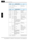 Page 123“B” Group: Fine-Tuning Functions
Configuring Drive Parameters
3–40
A002 01, 03, 04,  05B087 Stop key function
A019 00 A028 – A035 Multi-speed function
C001 – C008 02, 03, 04,  05
Function 
CodeDataResulting Non-displayed 
Functions (when B37 = 01)Notes
A044, A244 02 B100 – B113 Control methods
A051 01 A052 – A059 DC braking
A071 01 A072 – A076, C044 PID function
A094 01 A095 – A096 2-stage adjustable frequency
A294 01 A0295 – A296
B013, B213,  B313 02 B015 – B020
Electric thermal characteris-
tic
B021...