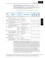 Page 128SJ7002 Inverter
Configuring Drive Parameters
3–45
B084, B085: Initialization codes –  These functions allow you to restore the factory default 
settings. Please refer to “
Restoring Factory Default Settings” on page 6–16.
B086: Frequency display scaling –  You can convert the output frequency monitor on D001 to 
a scaled number (e ngineering units) monitore d at function D007. For example, the motor may 
run a conveyor that is monitored in fe et per minute. Use this formula:    
B091/B088: Stop Mode /...